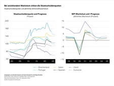 Griechenland, Irland, Italien, Portugal und Spanien haben ihre Staatsschuldenquoten seit der Pandemie bereits deutlich reduziert und machen weiterhin Fortschritte